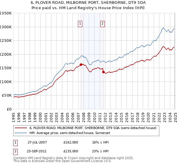 6, PLOVER ROAD, MILBORNE PORT, SHERBORNE, DT9 5DA: Price paid vs HM Land Registry's House Price Index