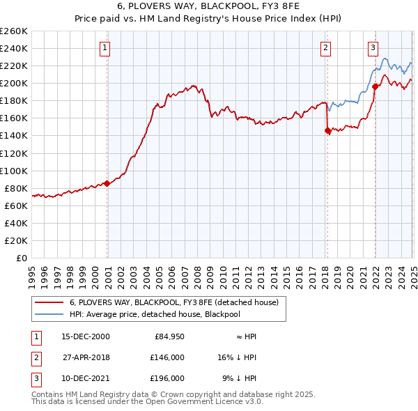 6, PLOVERS WAY, BLACKPOOL, FY3 8FE: Price paid vs HM Land Registry's House Price Index