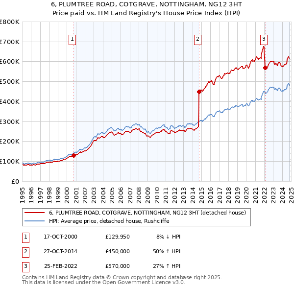 6, PLUMTREE ROAD, COTGRAVE, NOTTINGHAM, NG12 3HT: Price paid vs HM Land Registry's House Price Index