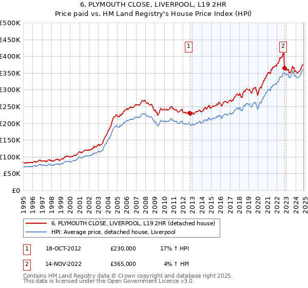 6, PLYMOUTH CLOSE, LIVERPOOL, L19 2HR: Price paid vs HM Land Registry's House Price Index