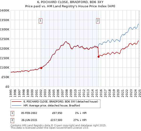 6, POCHARD CLOSE, BRADFORD, BD6 3XY: Price paid vs HM Land Registry's House Price Index