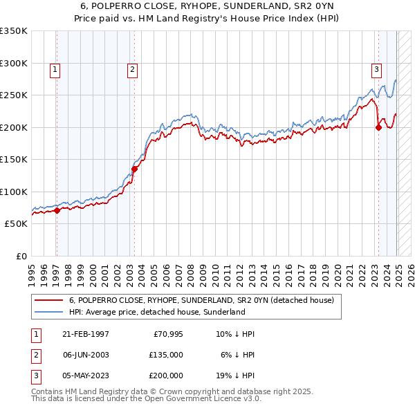 6, POLPERRO CLOSE, RYHOPE, SUNDERLAND, SR2 0YN: Price paid vs HM Land Registry's House Price Index