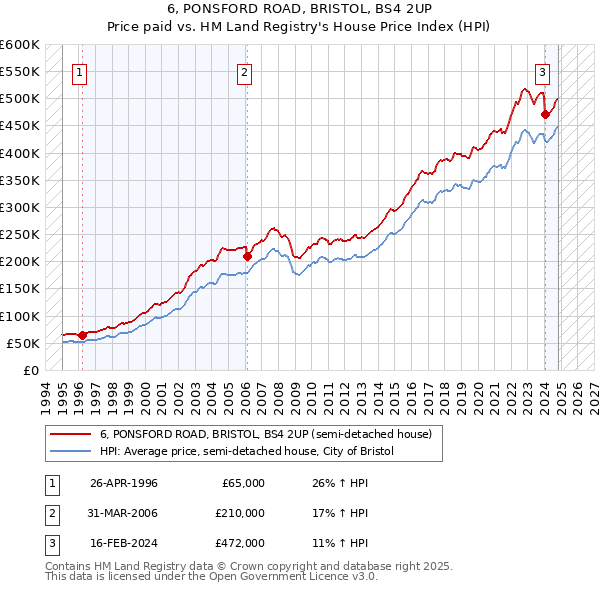 6, PONSFORD ROAD, BRISTOL, BS4 2UP: Price paid vs HM Land Registry's House Price Index