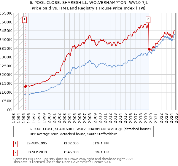 6, POOL CLOSE, SHARESHILL, WOLVERHAMPTON, WV10 7JL: Price paid vs HM Land Registry's House Price Index