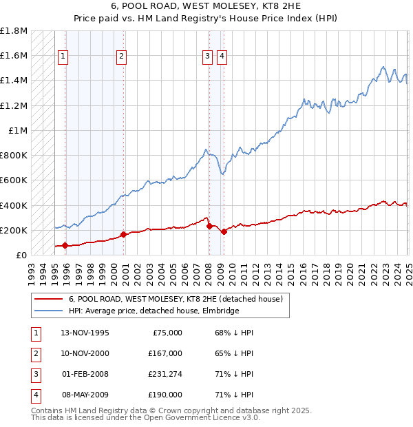 6, POOL ROAD, WEST MOLESEY, KT8 2HE: Price paid vs HM Land Registry's House Price Index