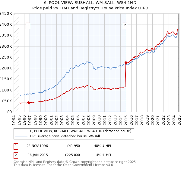 6, POOL VIEW, RUSHALL, WALSALL, WS4 1HD: Price paid vs HM Land Registry's House Price Index