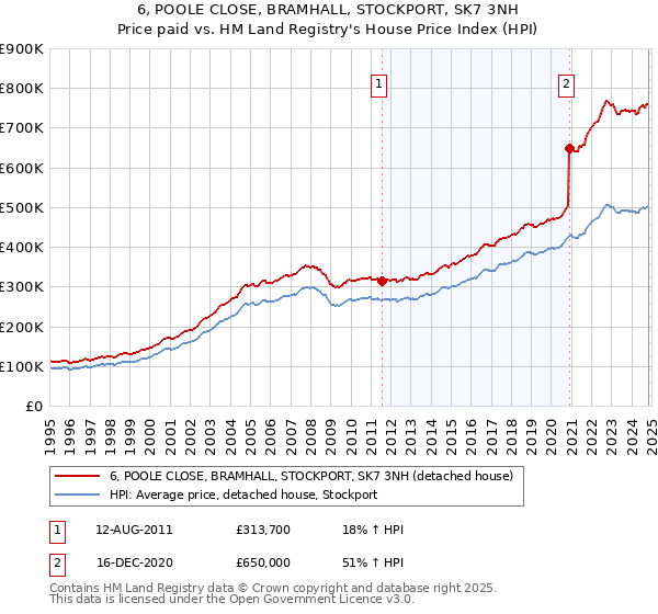 6, POOLE CLOSE, BRAMHALL, STOCKPORT, SK7 3NH: Price paid vs HM Land Registry's House Price Index