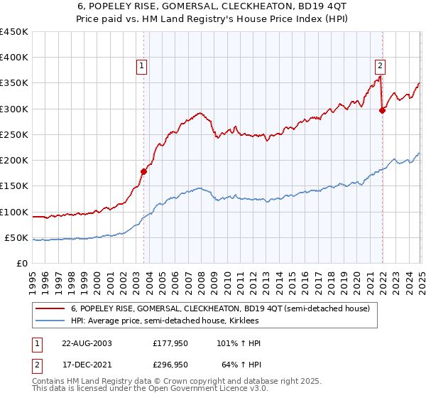 6, POPELEY RISE, GOMERSAL, CLECKHEATON, BD19 4QT: Price paid vs HM Land Registry's House Price Index