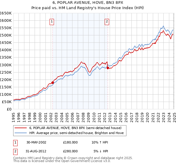 6, POPLAR AVENUE, HOVE, BN3 8PX: Price paid vs HM Land Registry's House Price Index