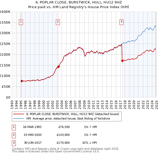 6, POPLAR CLOSE, BURSTWICK, HULL, HU12 9HZ: Price paid vs HM Land Registry's House Price Index