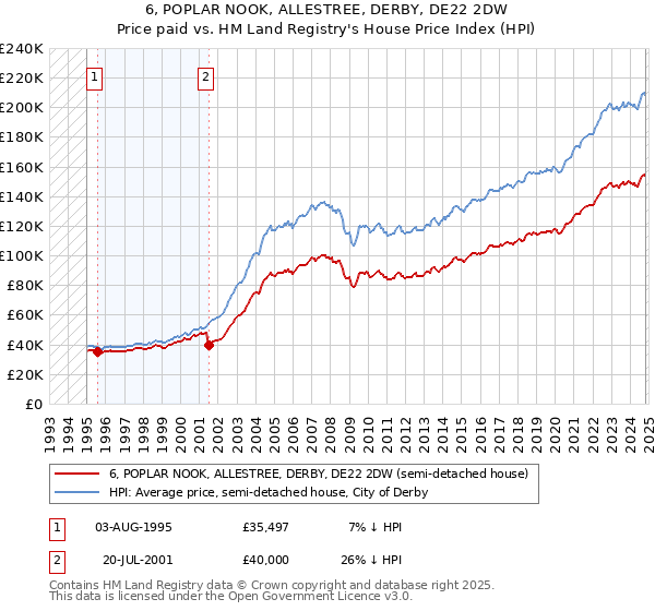 6, POPLAR NOOK, ALLESTREE, DERBY, DE22 2DW: Price paid vs HM Land Registry's House Price Index