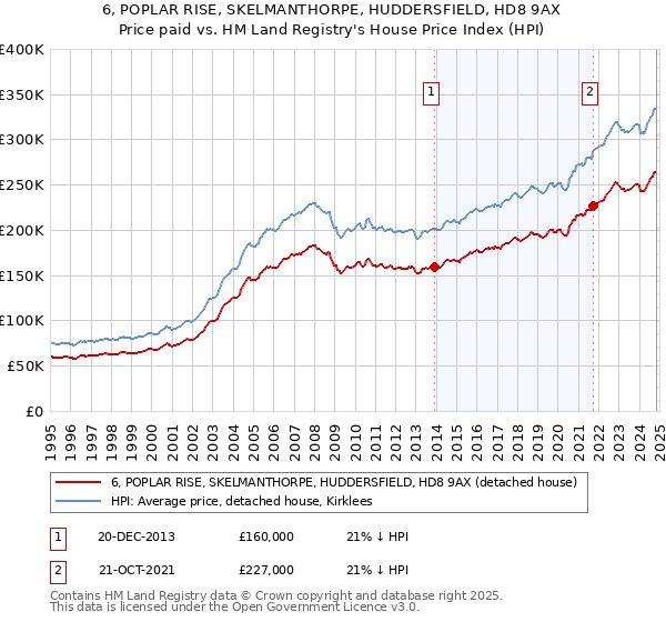 6, POPLAR RISE, SKELMANTHORPE, HUDDERSFIELD, HD8 9AX: Price paid vs HM Land Registry's House Price Index