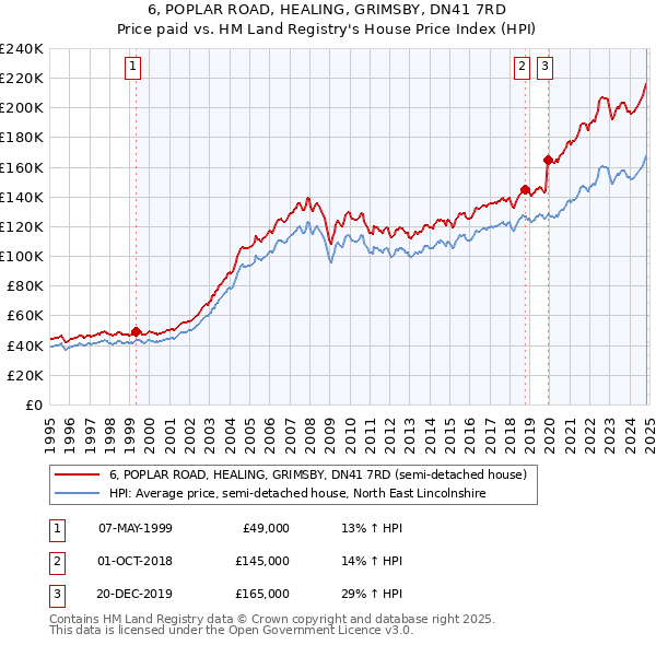 6, POPLAR ROAD, HEALING, GRIMSBY, DN41 7RD: Price paid vs HM Land Registry's House Price Index