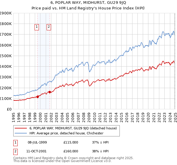 6, POPLAR WAY, MIDHURST, GU29 9JQ: Price paid vs HM Land Registry's House Price Index