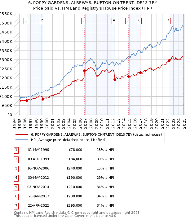 6, POPPY GARDENS, ALREWAS, BURTON-ON-TRENT, DE13 7EY: Price paid vs HM Land Registry's House Price Index