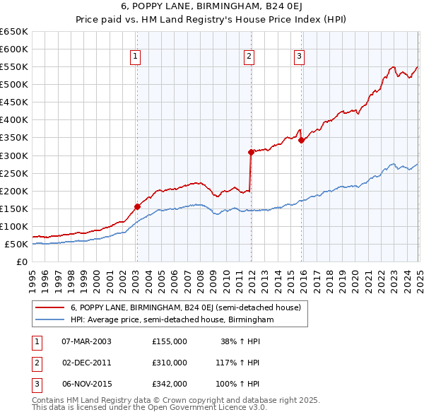 6, POPPY LANE, BIRMINGHAM, B24 0EJ: Price paid vs HM Land Registry's House Price Index