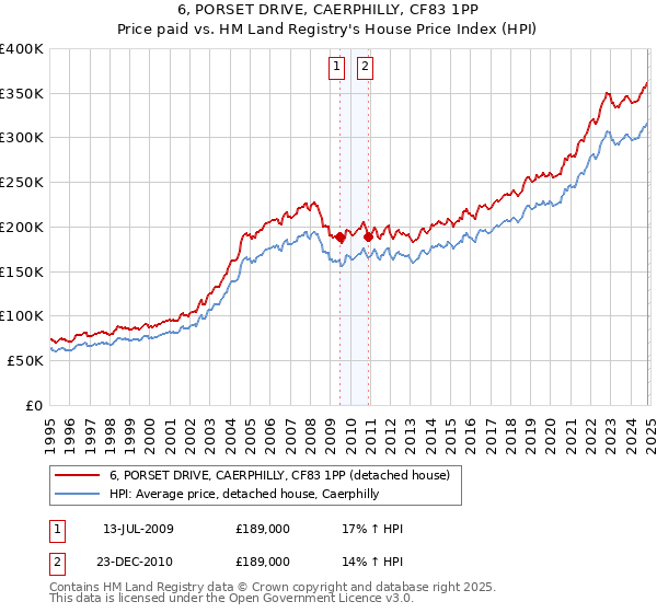 6, PORSET DRIVE, CAERPHILLY, CF83 1PP: Price paid vs HM Land Registry's House Price Index