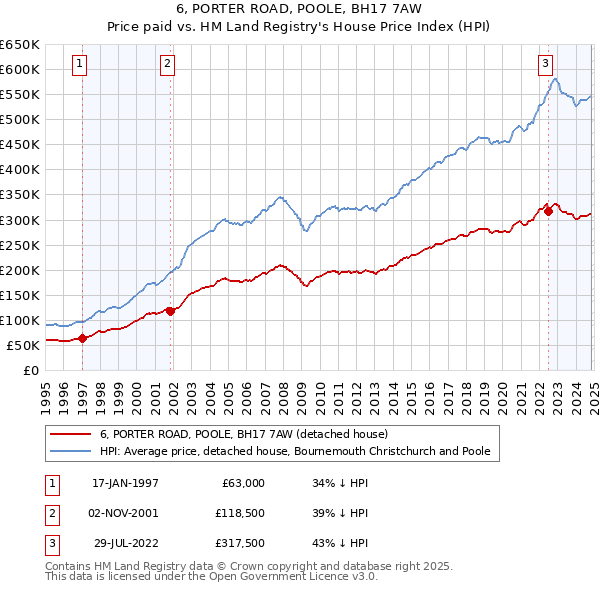 6, PORTER ROAD, POOLE, BH17 7AW: Price paid vs HM Land Registry's House Price Index