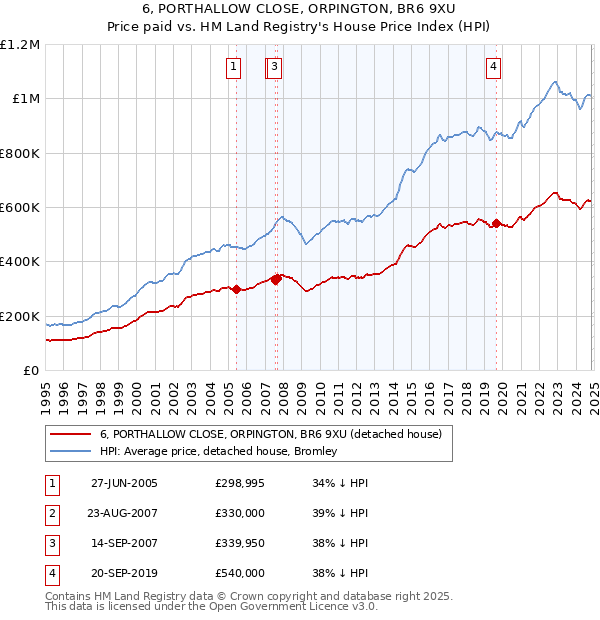 6, PORTHALLOW CLOSE, ORPINGTON, BR6 9XU: Price paid vs HM Land Registry's House Price Index