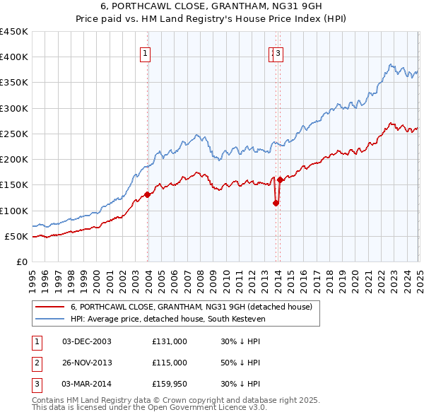 6, PORTHCAWL CLOSE, GRANTHAM, NG31 9GH: Price paid vs HM Land Registry's House Price Index