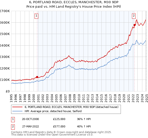 6, PORTLAND ROAD, ECCLES, MANCHESTER, M30 9DP: Price paid vs HM Land Registry's House Price Index