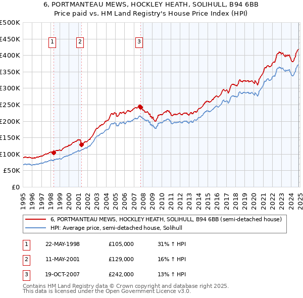 6, PORTMANTEAU MEWS, HOCKLEY HEATH, SOLIHULL, B94 6BB: Price paid vs HM Land Registry's House Price Index