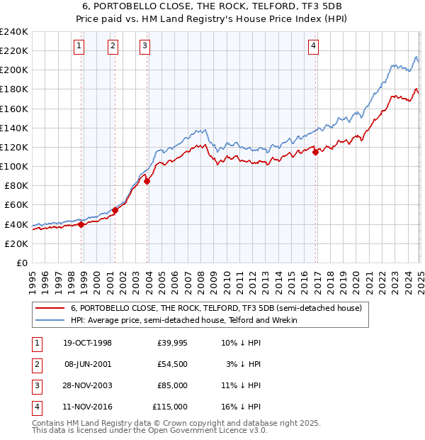 6, PORTOBELLO CLOSE, THE ROCK, TELFORD, TF3 5DB: Price paid vs HM Land Registry's House Price Index