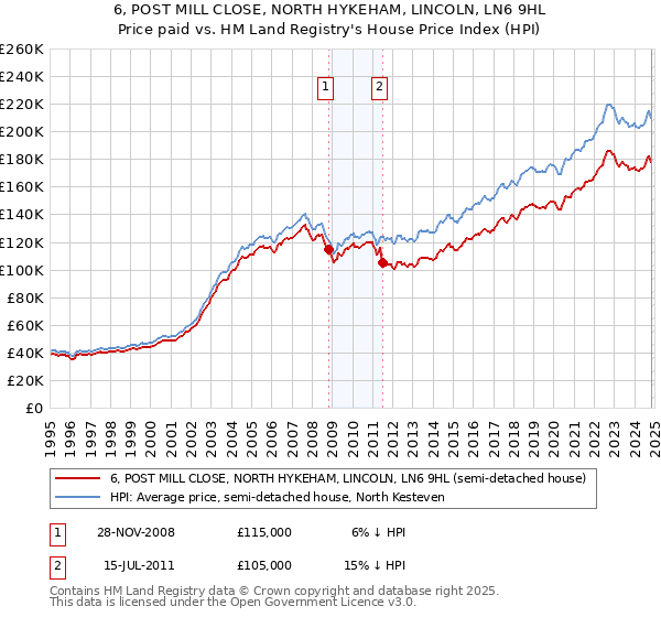 6, POST MILL CLOSE, NORTH HYKEHAM, LINCOLN, LN6 9HL: Price paid vs HM Land Registry's House Price Index