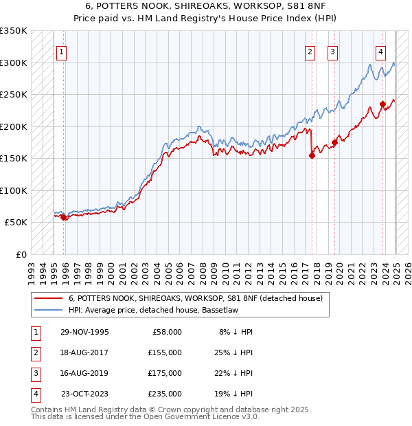 6, POTTERS NOOK, SHIREOAKS, WORKSOP, S81 8NF: Price paid vs HM Land Registry's House Price Index