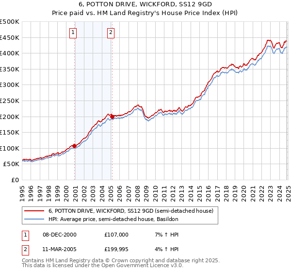 6, POTTON DRIVE, WICKFORD, SS12 9GD: Price paid vs HM Land Registry's House Price Index