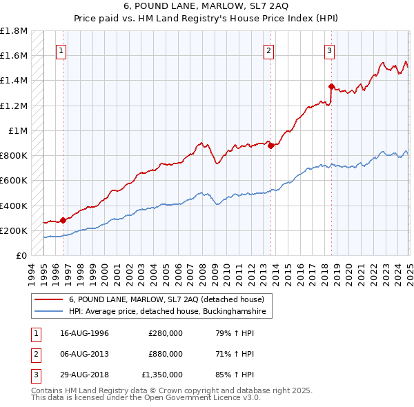 6, POUND LANE, MARLOW, SL7 2AQ: Price paid vs HM Land Registry's House Price Index