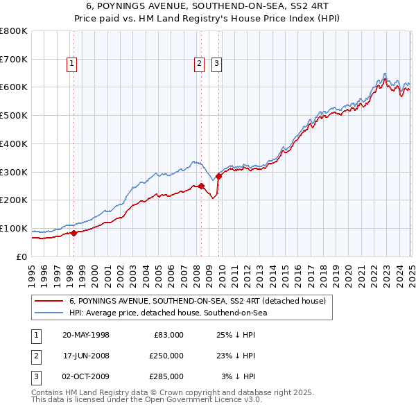 6, POYNINGS AVENUE, SOUTHEND-ON-SEA, SS2 4RT: Price paid vs HM Land Registry's House Price Index