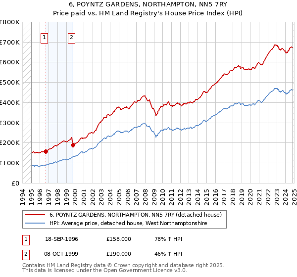 6, POYNTZ GARDENS, NORTHAMPTON, NN5 7RY: Price paid vs HM Land Registry's House Price Index