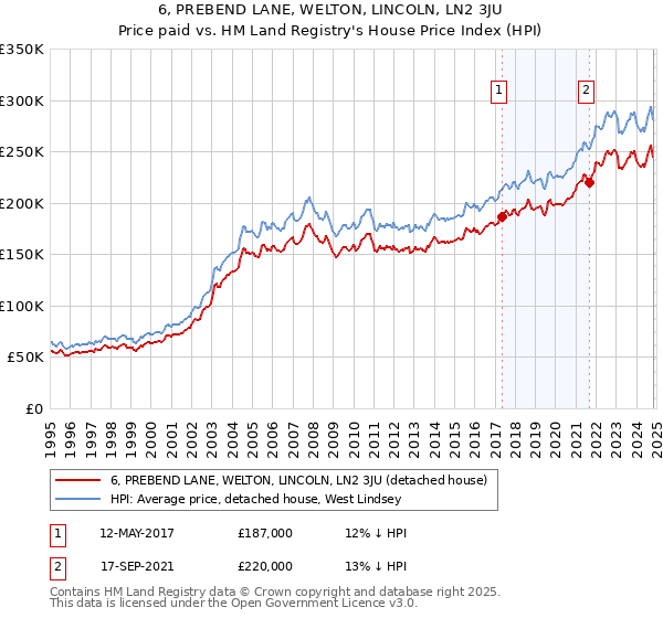 6, PREBEND LANE, WELTON, LINCOLN, LN2 3JU: Price paid vs HM Land Registry's House Price Index