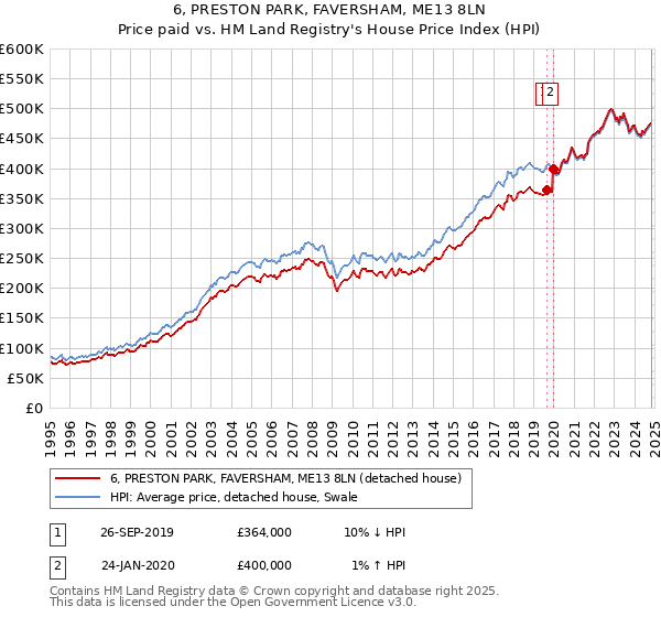 6, PRESTON PARK, FAVERSHAM, ME13 8LN: Price paid vs HM Land Registry's House Price Index