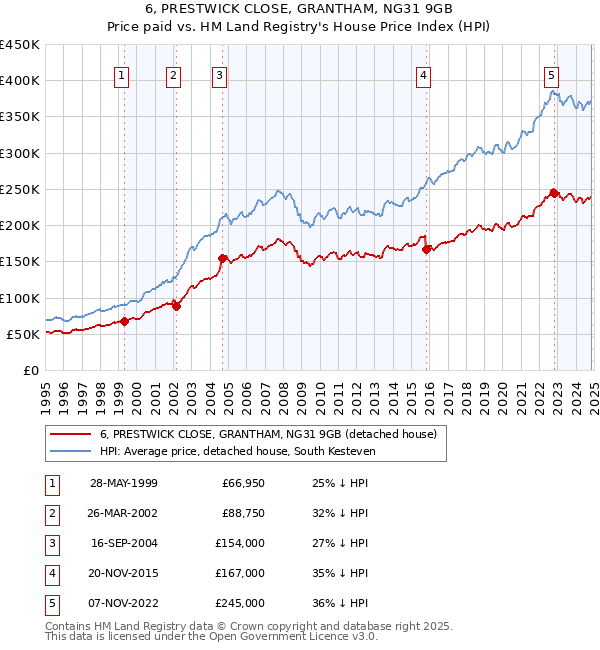 6, PRESTWICK CLOSE, GRANTHAM, NG31 9GB: Price paid vs HM Land Registry's House Price Index