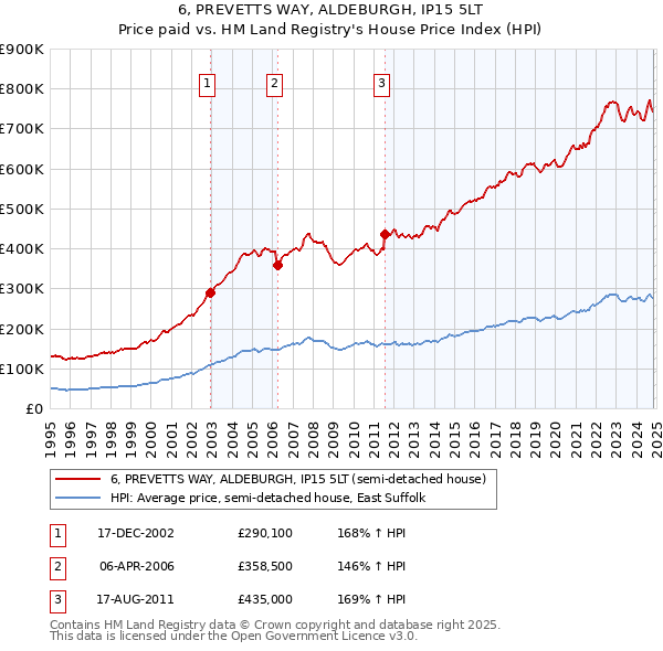 6, PREVETTS WAY, ALDEBURGH, IP15 5LT: Price paid vs HM Land Registry's House Price Index