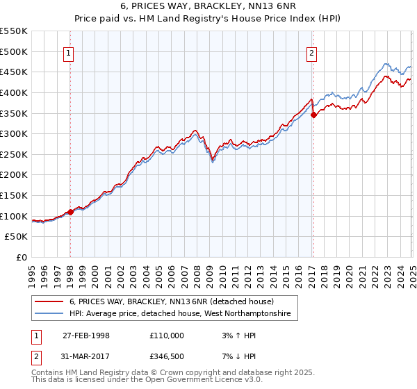 6, PRICES WAY, BRACKLEY, NN13 6NR: Price paid vs HM Land Registry's House Price Index