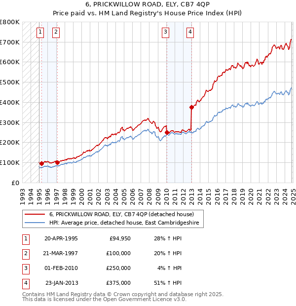 6, PRICKWILLOW ROAD, ELY, CB7 4QP: Price paid vs HM Land Registry's House Price Index