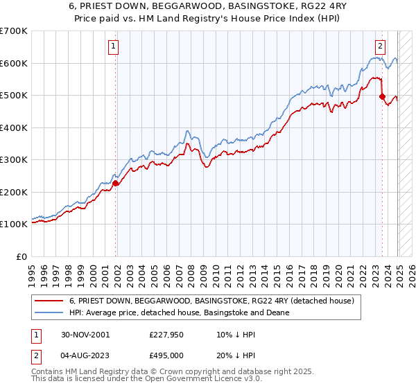 6, PRIEST DOWN, BEGGARWOOD, BASINGSTOKE, RG22 4RY: Price paid vs HM Land Registry's House Price Index