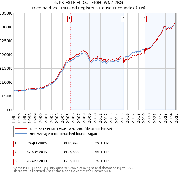 6, PRIESTFIELDS, LEIGH, WN7 2RG: Price paid vs HM Land Registry's House Price Index