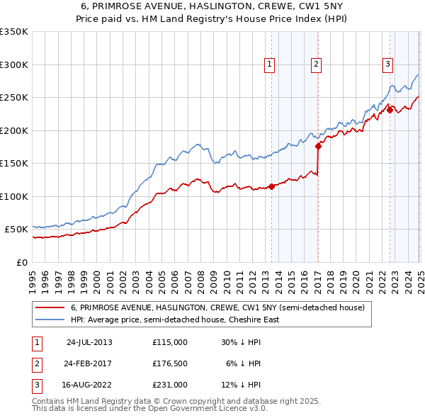 6, PRIMROSE AVENUE, HASLINGTON, CREWE, CW1 5NY: Price paid vs HM Land Registry's House Price Index