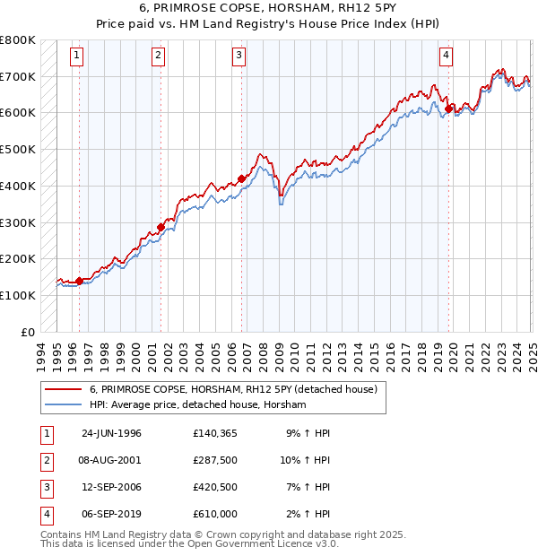 6, PRIMROSE COPSE, HORSHAM, RH12 5PY: Price paid vs HM Land Registry's House Price Index