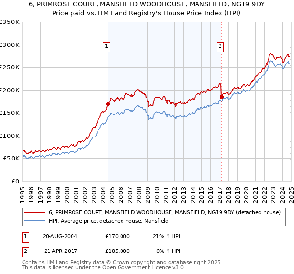 6, PRIMROSE COURT, MANSFIELD WOODHOUSE, MANSFIELD, NG19 9DY: Price paid vs HM Land Registry's House Price Index