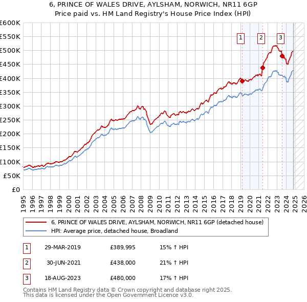 6, PRINCE OF WALES DRIVE, AYLSHAM, NORWICH, NR11 6GP: Price paid vs HM Land Registry's House Price Index