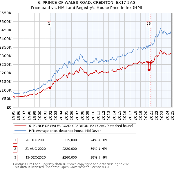 6, PRINCE OF WALES ROAD, CREDITON, EX17 2AG: Price paid vs HM Land Registry's House Price Index