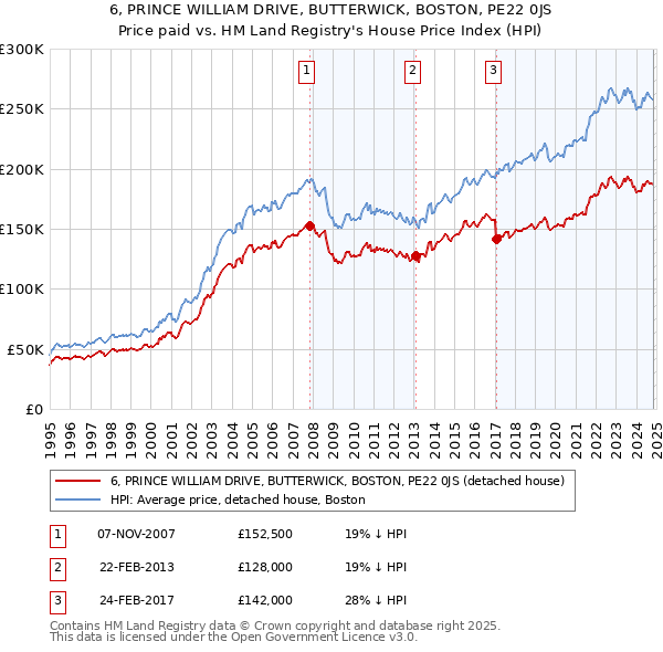 6, PRINCE WILLIAM DRIVE, BUTTERWICK, BOSTON, PE22 0JS: Price paid vs HM Land Registry's House Price Index