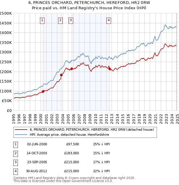 6, PRINCES ORCHARD, PETERCHURCH, HEREFORD, HR2 0RW: Price paid vs HM Land Registry's House Price Index