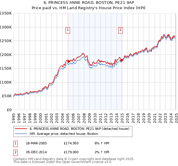 6, PRINCESS ANNE ROAD, BOSTON, PE21 9AP: Price paid vs HM Land Registry's House Price Index