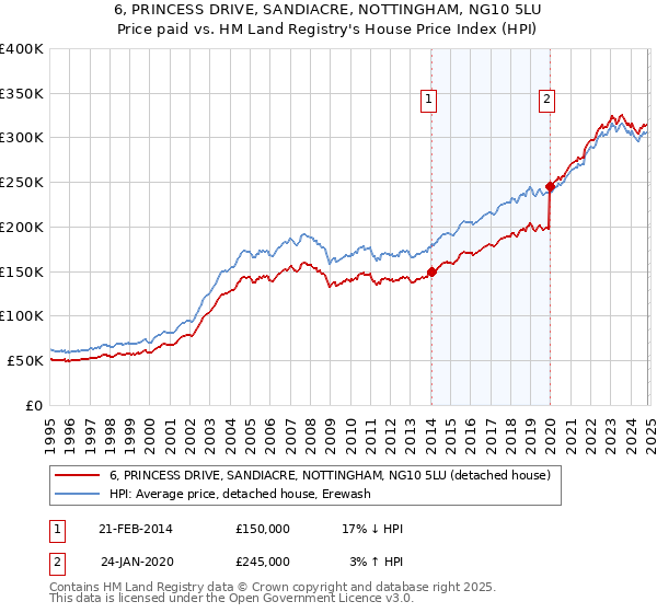 6, PRINCESS DRIVE, SANDIACRE, NOTTINGHAM, NG10 5LU: Price paid vs HM Land Registry's House Price Index